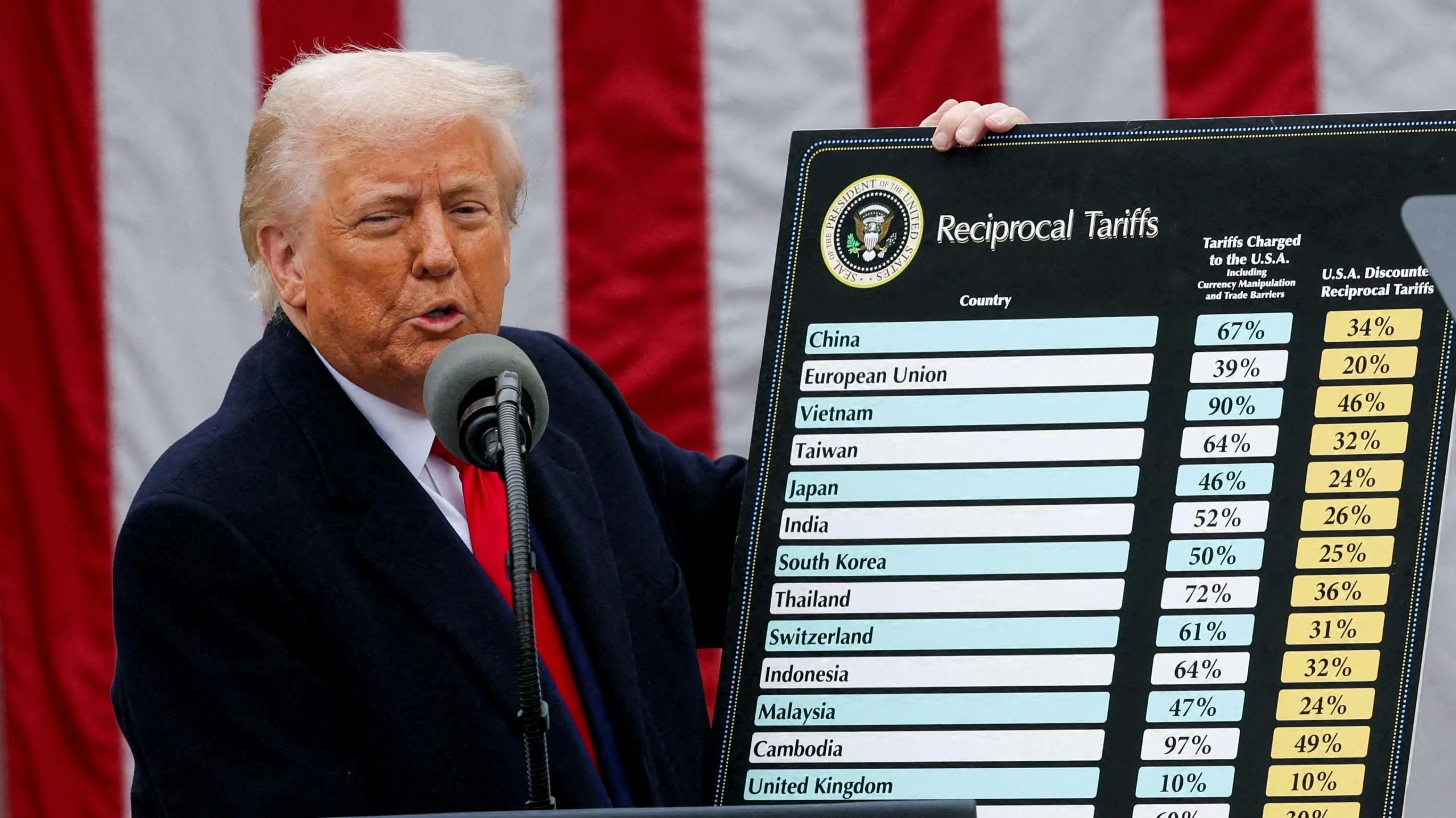 Shock arancelario global: Trump amenaza a China con 50% adicional 